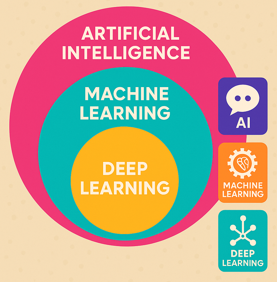 Machine Learning vs AI vs Deep Learning: What’s the Difference?