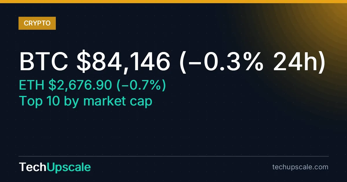 BTC $84,146 (−0.3% 24h) , ETH $2,676.90 (−0.7%) , Top 10 by market cap