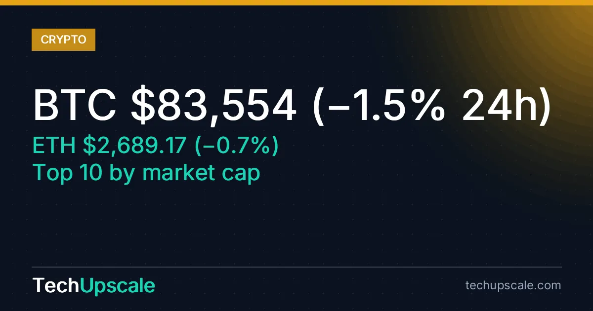 BTC $83,554 (−1.5% 24h) , ETH $2,689.17 (−0.7%) , Top 10 by market cap