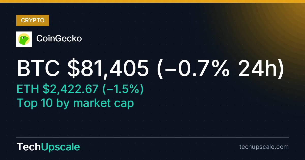 BTC $81,405 (−0.7% 24h), ETH $2,422.67 (−1.5%), Top 10 by market cap