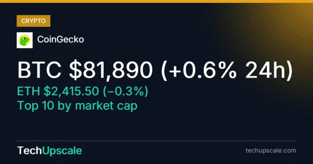 BTC $81,890 (+0.6% 24h), ETH $2,415.50 (−0.3%), Top 10 by market cap