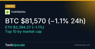 BTC $81,570 (−1.1% 24h), ETH $2,394.27 (−1.1%), Top 10 by market cap
