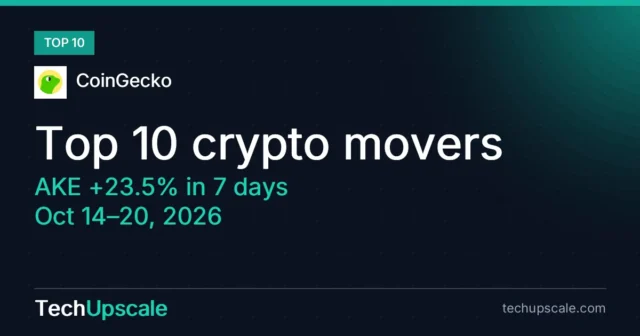 Top 10 crypto movers, AKE +23.5% in 7 days, Oct 14–20, 2026