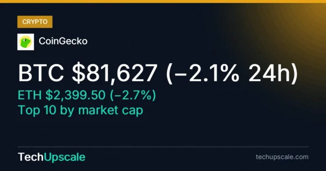 BTC $81,627 (−2.1% 24h), ETH $2,399.50 (−2.7%), Top 10 by market cap