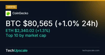 BTC $80,565 (+1.0% 24h), ETH $2,340.02 (+1.3%), Top 10 by market cap