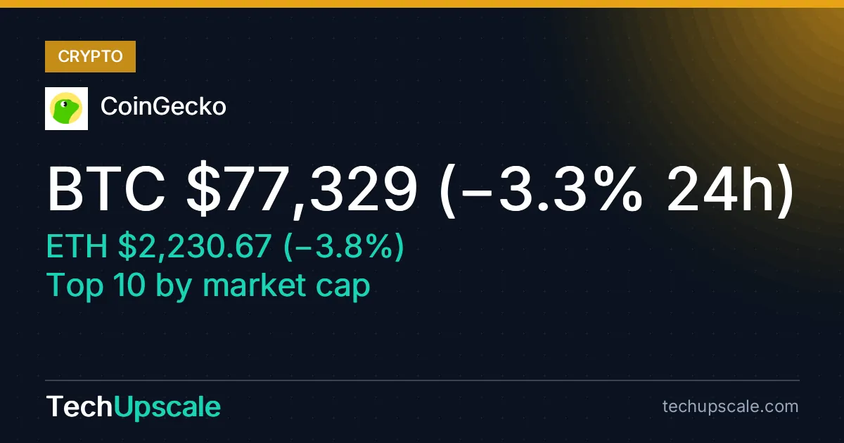 BTC $77,329 (−3.3% 24h), ETH $2,230.67 (−3.8%), Top 10 by market cap