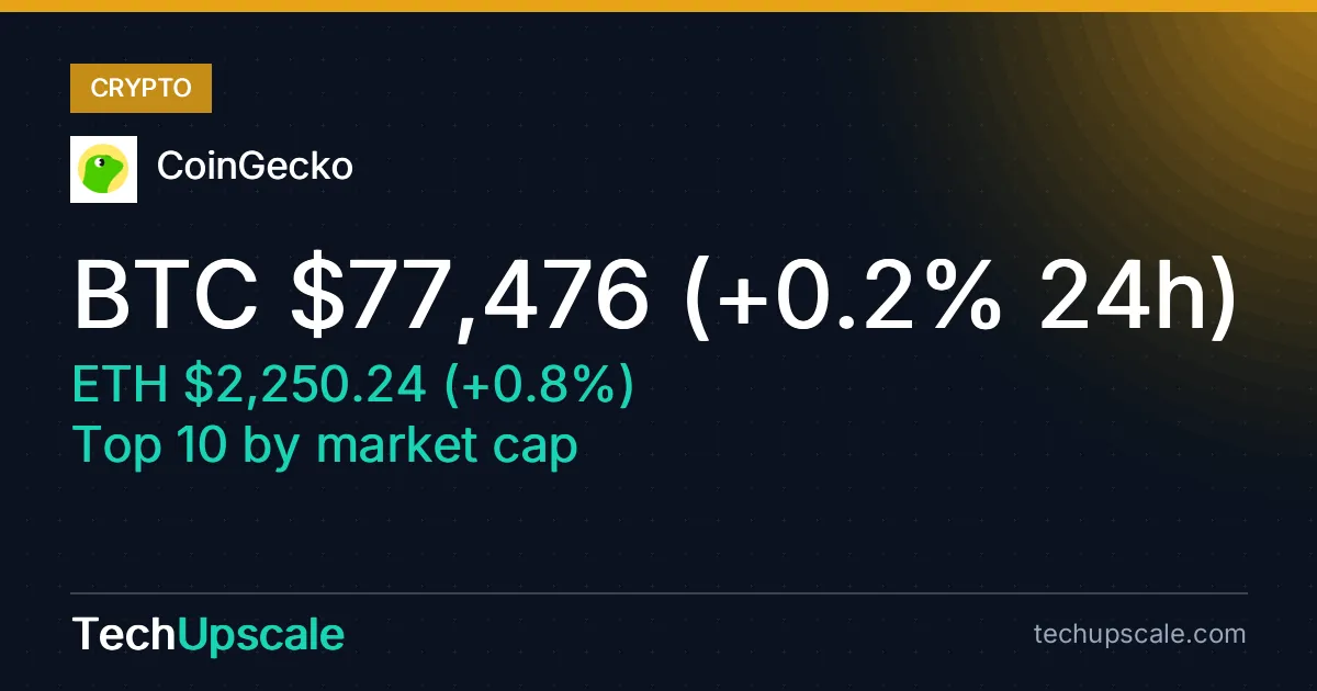 BTC $77,476 (+0.2% 24h), ETH $2,250.24 (+0.8%), Top 10 by market cap