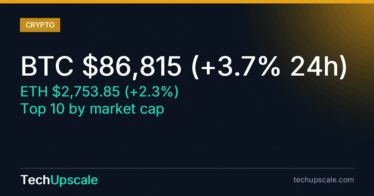 BTC $86,815 (+3.7% 24h), ETH $2,753.85 (+2.3%), Top 10 by market cap