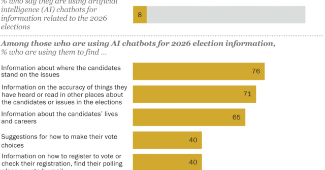 Pew Survey Finds Few Americans Use AI Chatbots for Election Info