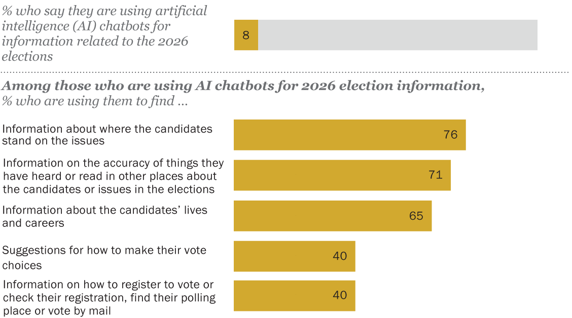 Pew Survey Finds Few Americans Use AI Chatbots for Election Info